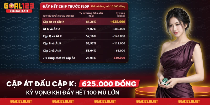 Poker Goal123: Luật Texas Hold'em Và Sức Mạnh Hai Lá Đầu 4 Bảng tỷ lệ thắng và kỳ vọng tiền khi đẩy hết chip trước flop ở Poker Goal123