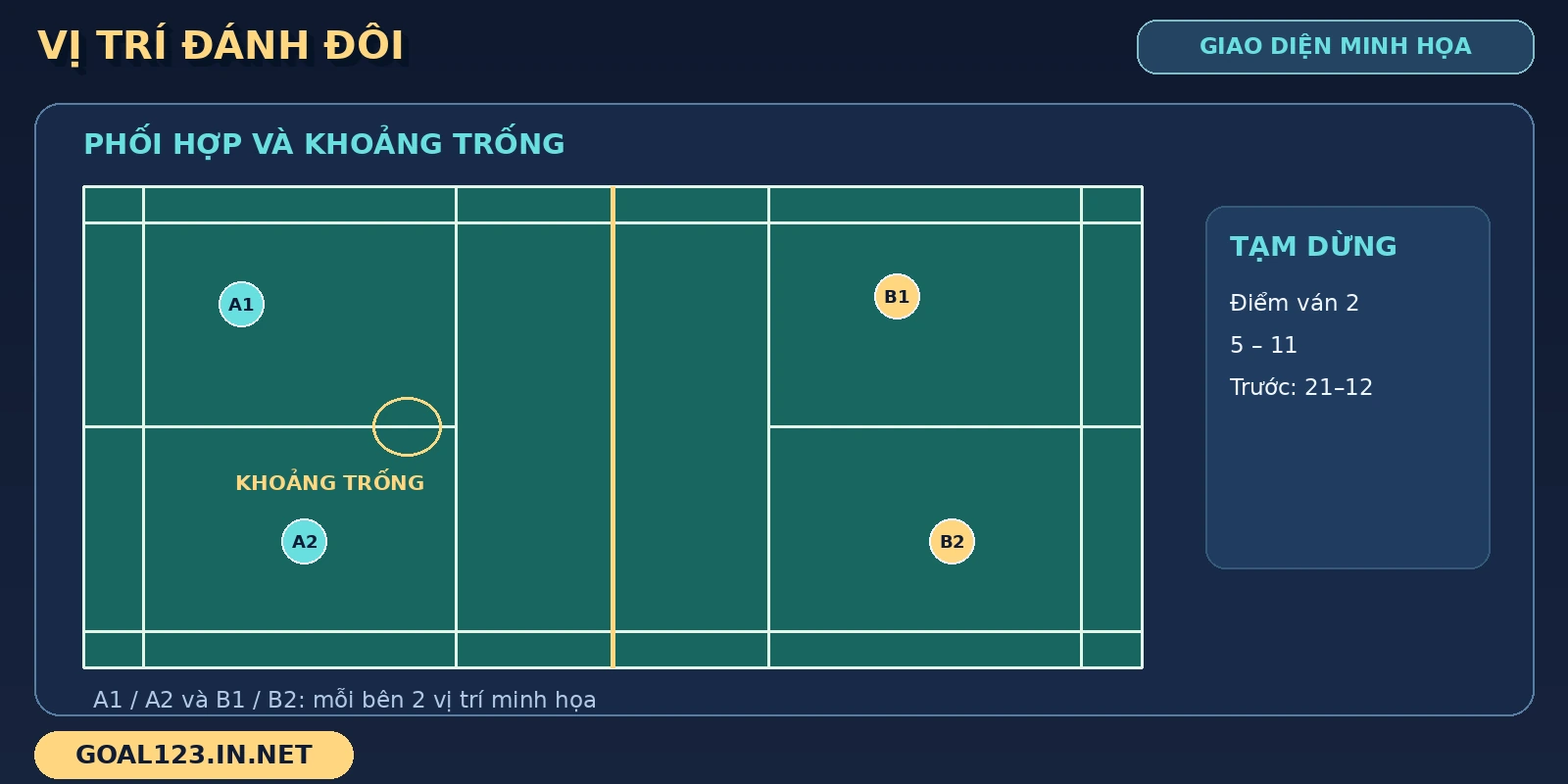 Cầu lông GOAL123: đọc trận đấu và cập nhật luật tính điểm 4 Bốn vị trí đánh đôi và điểm năm–mười một trong cầu lông