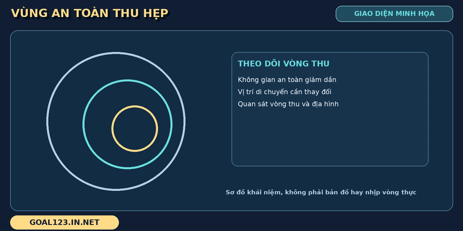 Vùng an toàn PUBG thể hiện bằng các vòng thu nhỏ và ghi chú theo dõi vị trí
