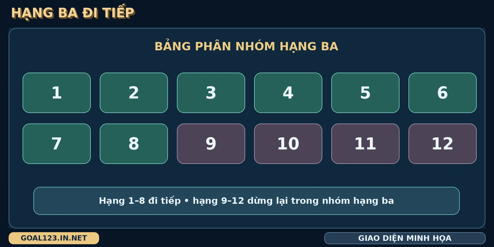 Nhóm hạng ba World Cup xếp theo thứ hạng từ một đến mười hai