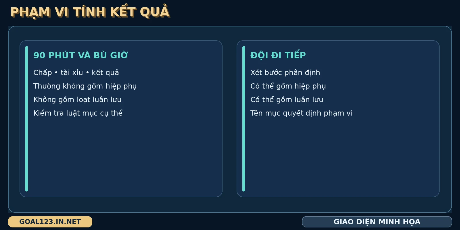 Phạm vi World Cup phân biệt thời gian chính thức với hiệp phụ và luân lưu