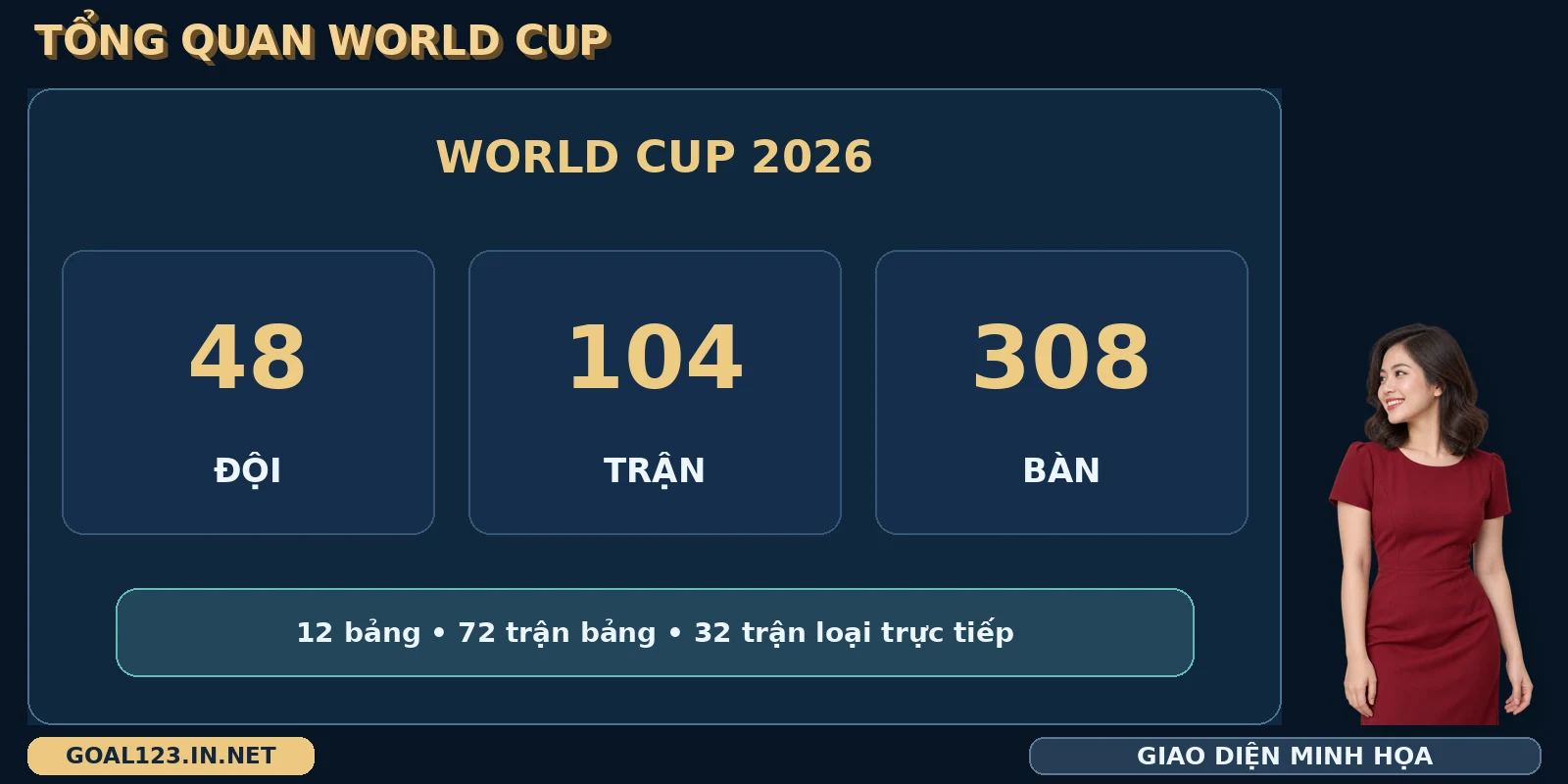 World Cup GOAL123 với bảng tổng quan số đội, số trận và số bàn của giải