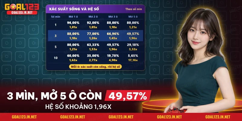 Bảng xác suất và hệ số theo số mìn khi dò mìn Mines Goal123