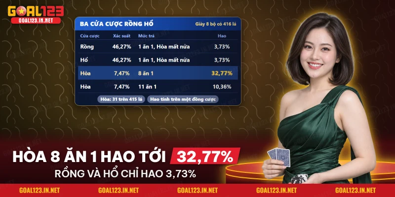 Rồng Hổ Goal123: Luật Chơi, Chuỗi Cùng Cửa Và Mẹo Giữ Vốn 3 Bảng xác suất và mức hao của ba cửa cược Rồng, Hổ và Hòa trong Rồng Hổ