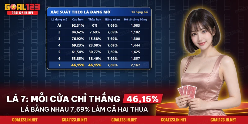 Bảng xác suất cao hơn và thấp hơn theo lá đang mở của HiLo Goal123