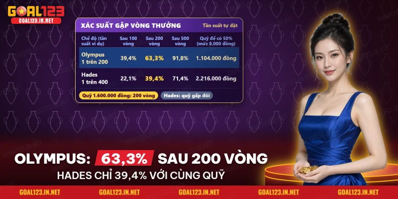 Bảng xác suất gặp vòng thưởng theo chế độ Olympus và Hades của nổ hũ Zeus vs Hades